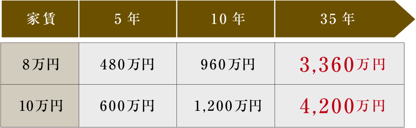賃貸物件の35年間の家賃推移