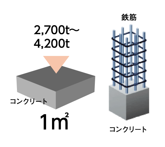 コンクリート性能