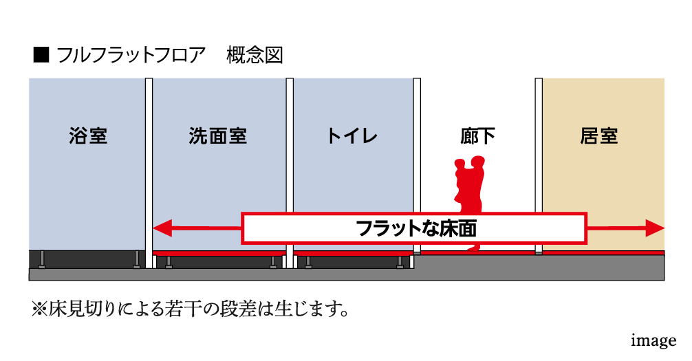 フルフラットフロア